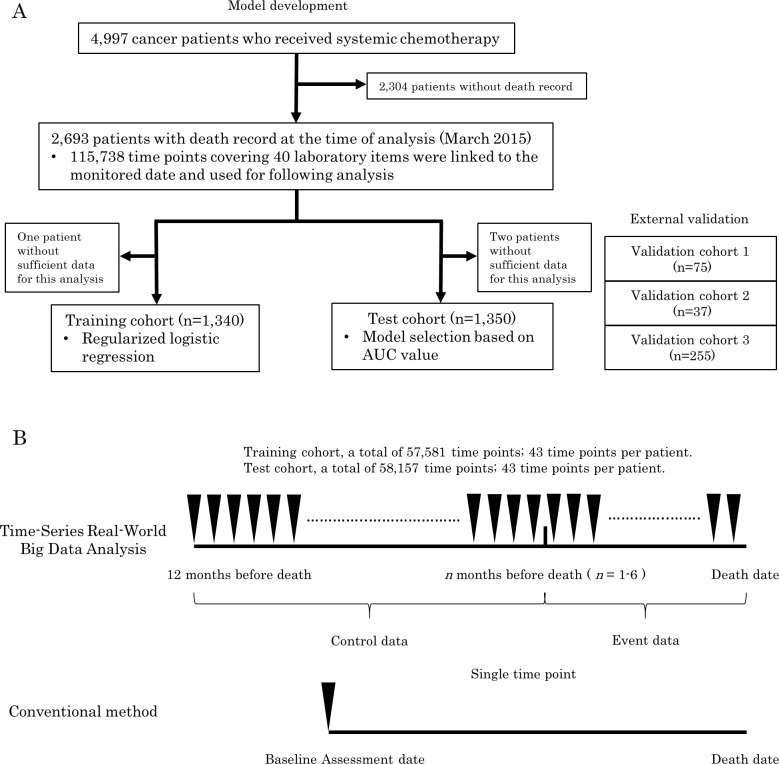 A figure from Development and validation of a set of six adaptable prognosis prediction (SAP) models based on time-series real-world big data analysis for patients with cancer receiving chemotherapy: A multicenter case crossover study Adaptable prognostic models for patients with cancer receiving chemotherapy