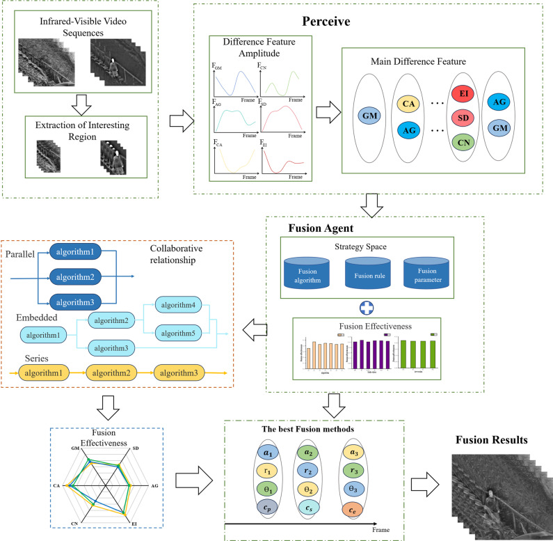 A figure from MAF: An algorithm based on multi-agent characteristics for infrared and visible video fusion Multi-agent fusion