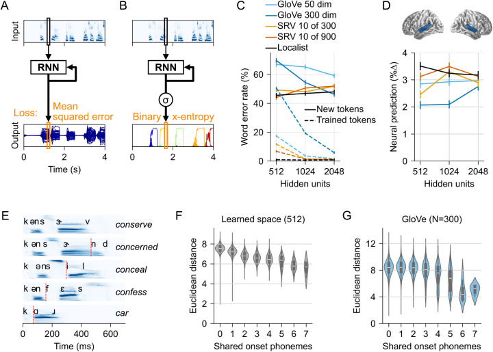 A figure from Recurrent neural networks as neuro-computational models of human speech recognition Recurrent neural networks as neuro-computational models of human speech recognition
