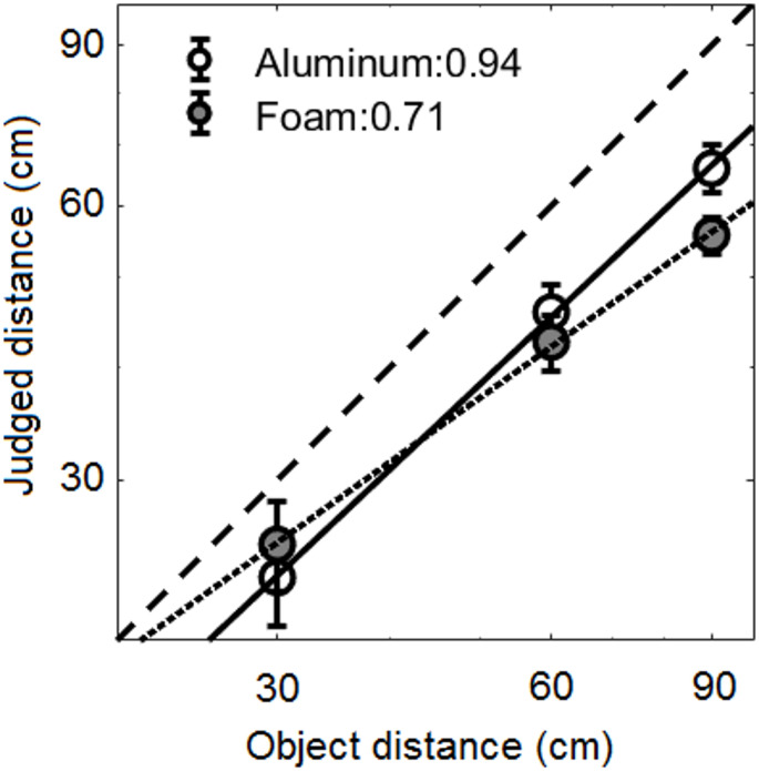 A figure from Compression may be a general tendency of auditory distance judgments: evidence from distance estimates using a novel echolocation skill