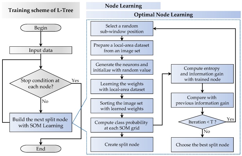 A figure from L-Tree: A Local-Area-Learning-Based Tree Induction Algorithm for Image Classification