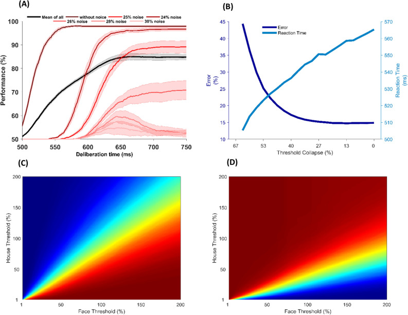 A figure from A temporal hierarchical feedforward model explains both the time and the accuracy of object recognition