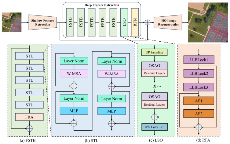 A figure from MSFANet: A Multi-Scale Feature Fusion Transformer with Hybrid Attention for Remote Sensing Image Super-Resolution