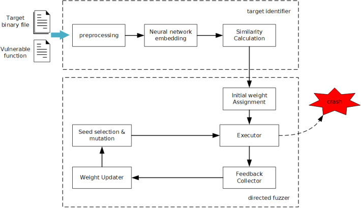 A figure from Vulnerability-oriented directed fuzzing for binary programs