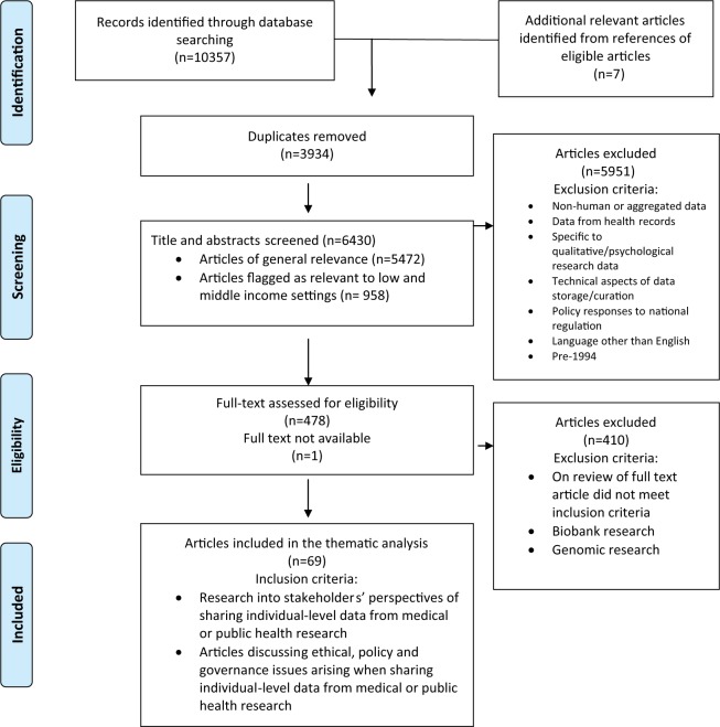A figure from Views of Ethical Best Practices in Sharing Individual-Level Data From Medical and Public Health Research A Systematic Scoping Review