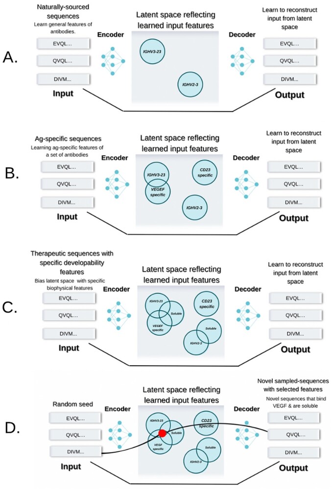 A figure from Machine-designed biotherapeutics: opportunities, feasibility and advantages of deep learning in computational antibody discovery