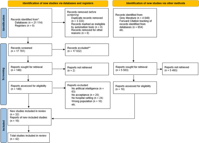 A figure from An integrative review on the acceptance of artificial intelligence among healthcare professionals in hospitals