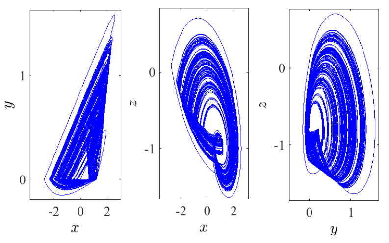 A figure from Generating Multidirectional Variable Hidden Attractors via Newly Commensurate and Incommensurate Non-Equilibrium Fractional-Order Chaotic Systems