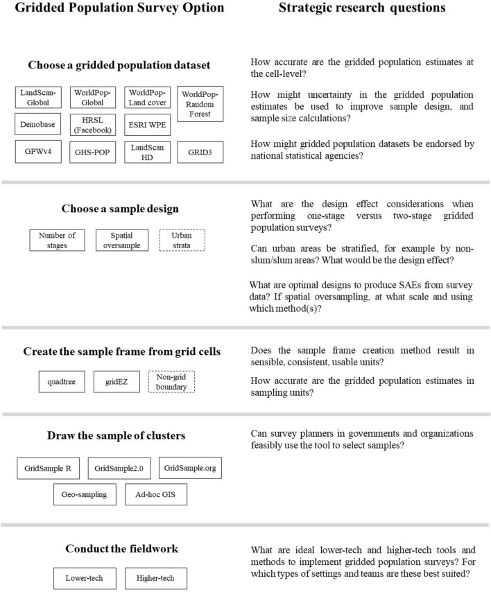 A figure from Gridded population survey sampling: a systematic scoping review of the field and strategic research agenda