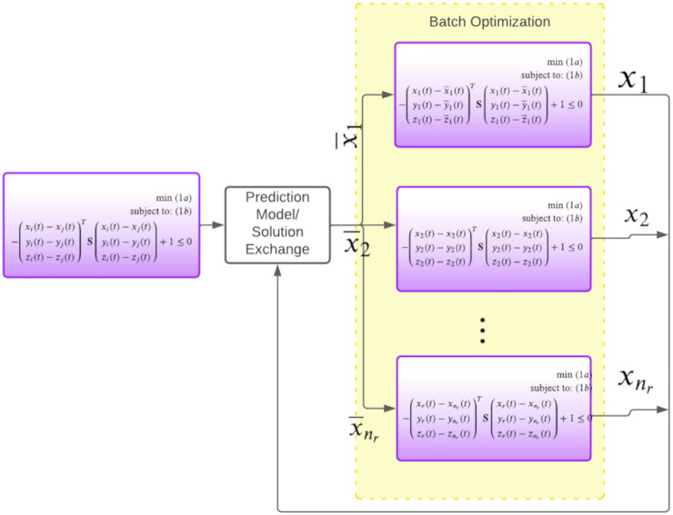 A figure from Fast Joint Multi-Robot Trajectory Optimization by GPU Accelerated Batch Solution of Distributed Sub-Problems Guhathakurta et al. GPU-Accelerated Optimizer for Multi-Robot Trajectories
