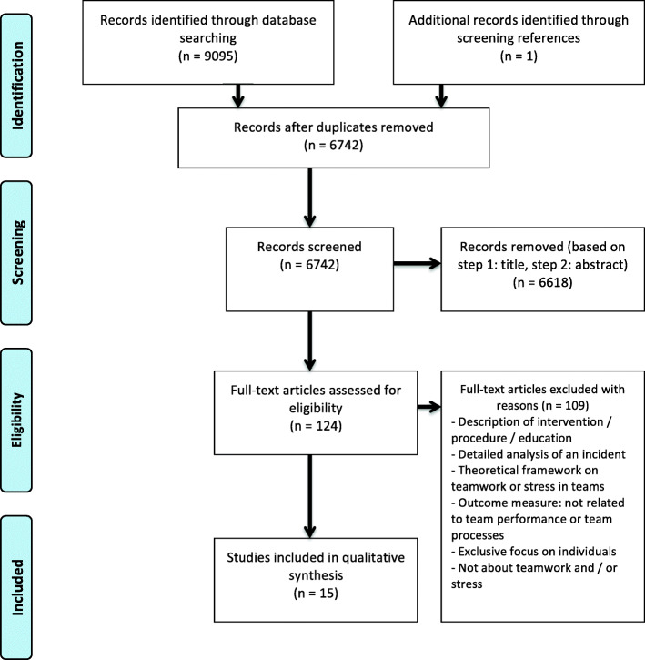 A figure from Learning about stress from building, drilling and flying: a scoping review on team performance and stress in non-medical fields