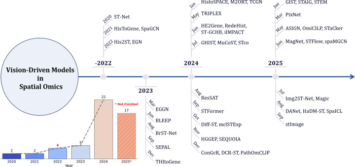 A figure from Computer Vision Methods for Spatial Transcriptomics: A Survey