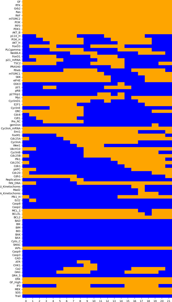 A figure from Reproducible Boolean model analyses and simulations with the CoLoMoTo software suite: a tutorial Reproducible Boolean model analyses and simulations with the CoLoMoTo software suite: a tutorial