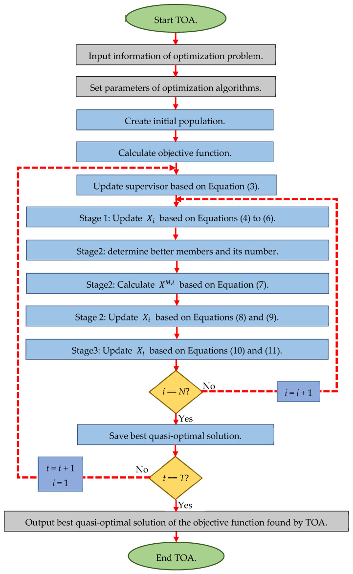 A figure from Teamwork Optimization Algorithm: A New Optimization Approach for Function Minimization/Maximization