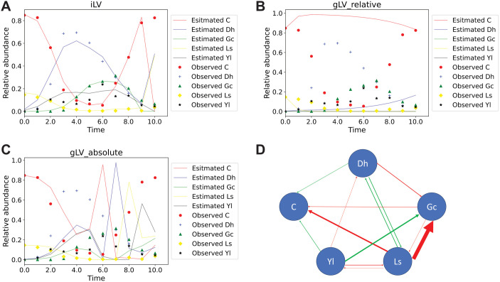 A figure from Quantifying microbial interactions based on compositional data using an iterative approach for solving generalized Lotka-Volterra equations Inferring Microbial Interactions from Compositional Data via Iterative Lotka-Volterra