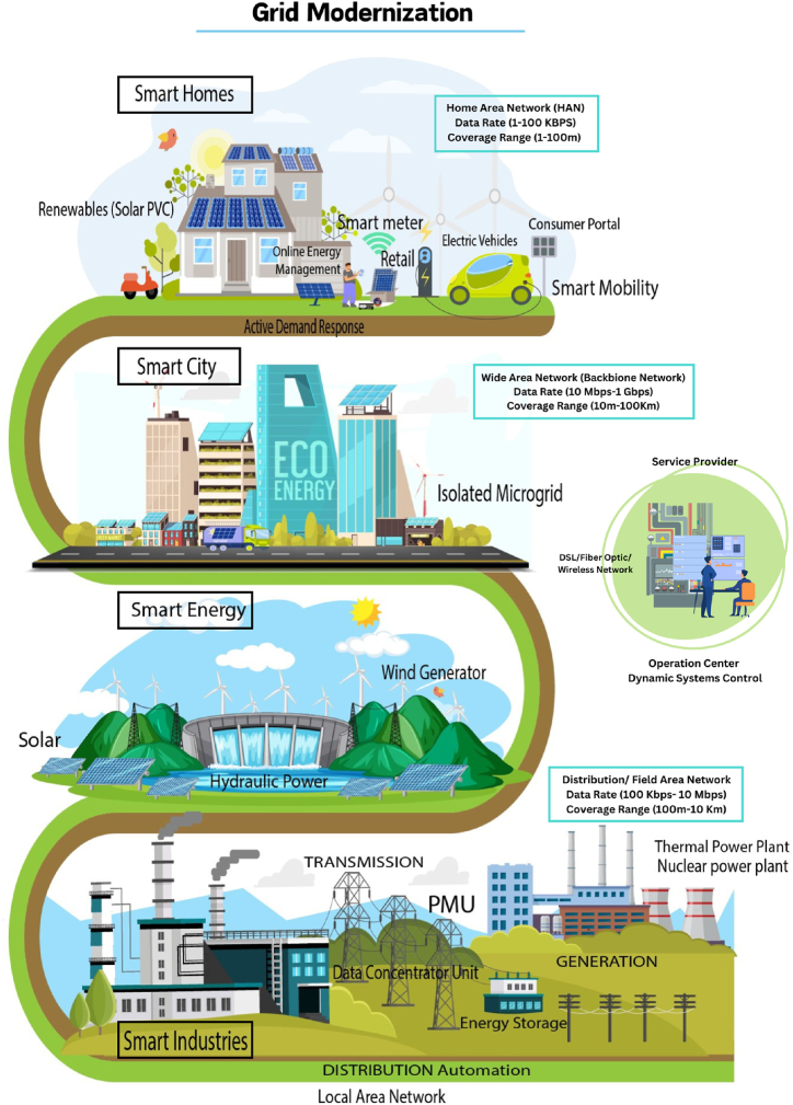 A figure from Potential smart grid vulnerabilities to cyber attacks: Current threats and existing mitigation strategies