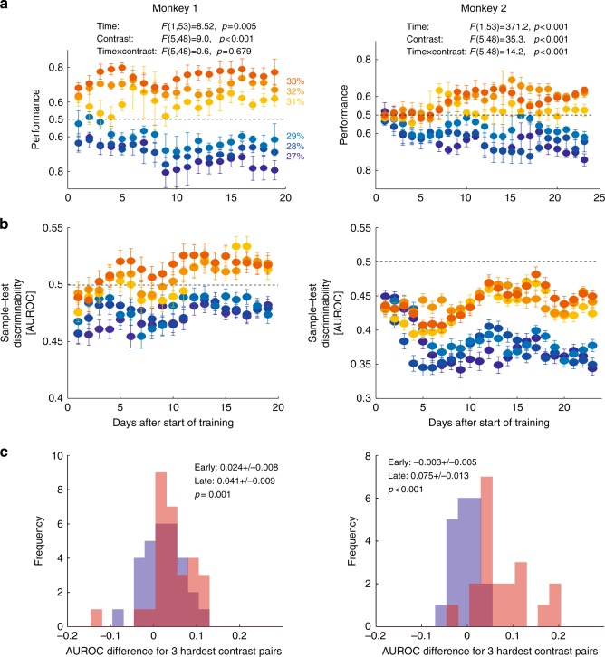 A figure from Perceptual learning of fine contrast discrimination changes neuronal tuning and population coding in macaque V4