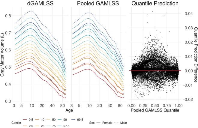 A figure from dGAMLSS: an exact, distributed algorithm to fit Generalized Additive Models for Location, Scale, and Shape for privacy-preserving population reference charts