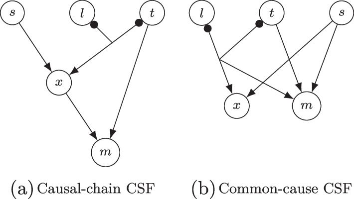 A figure from Combinational Regularity Analysis (CORA) — a new method for uncovering complex causation in medical and health research