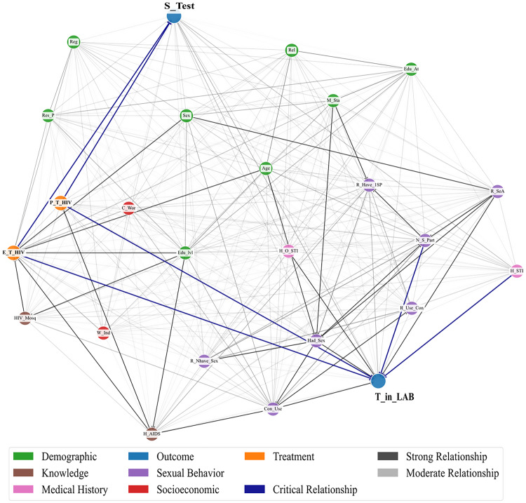 A figure from CAUSALRLSTACK: adaptive balancing of deep representation and causal effect estimation with application to HIV-related health data