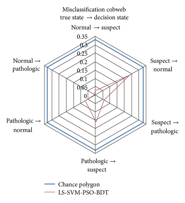 A figure from Determination of Fetal State from Cardiotocogram Using LS-SVM with Particle Swarm Optimization and Binary Decision Tree
