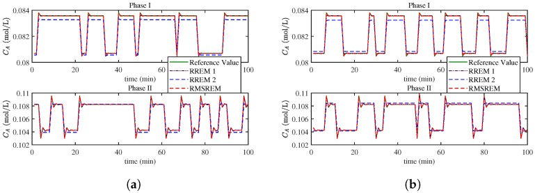 A figure from Multi-Sensor Recursive EM Algorithm for Robust Identification of ARX Models