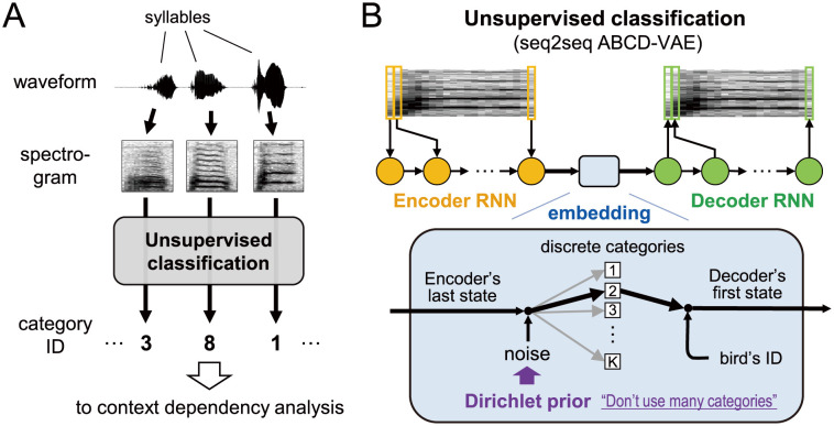 A figure from Measuring context dependency in birdsong using artificial neural networks Measuring context dependency in birdsong