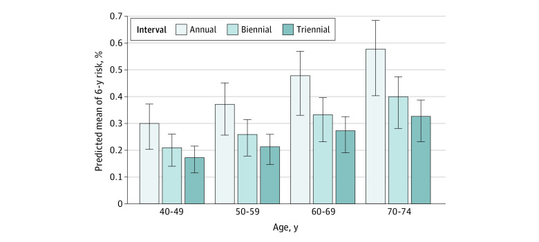 A figure from Cumulative 6-Year Risk of Screen-Detected Ductal Carcinoma In Situ by Screening Frequency Risk of Screen-Detected Ductal Carcinoma In Situ by Screening Frequency Risk of Screen-Detected Ductal Carcinoma In Situ by Screening Frequency