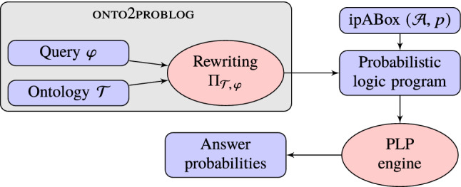 A figure from onto2problog: A Probabilistic Ontology-Mediated Querying System using Probabilistic Logic Programming