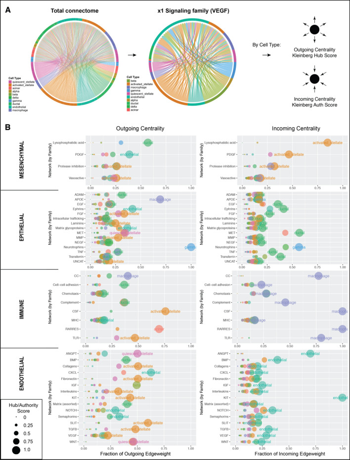 A figure from Computation and visualization of cell–cell signaling topologies in single-cell systems data using <i> Connectome </i>
