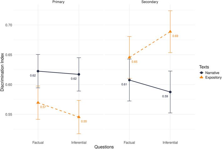 A figure from How sure am I? How text genre and question type shape comprehension calibration in primary and secondary school students