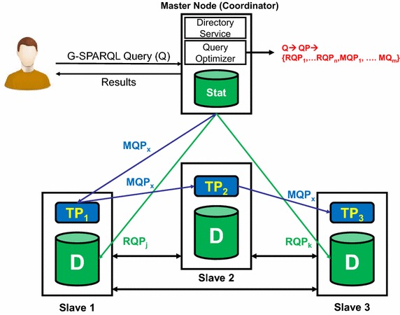 A figure from A distributed query execution engine of big attributed graphs