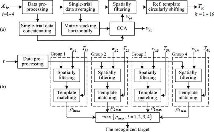 A figure from A multi-target brain-computer interface based on code modulated visual evoked potentials A multi-target BCI based on c-VEP