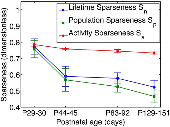 A figure from Sparse Coding Models Can Exhibit Decreasing Sparseness while Learning Sparse Codes for Natural Images Sparseness and V1 Development