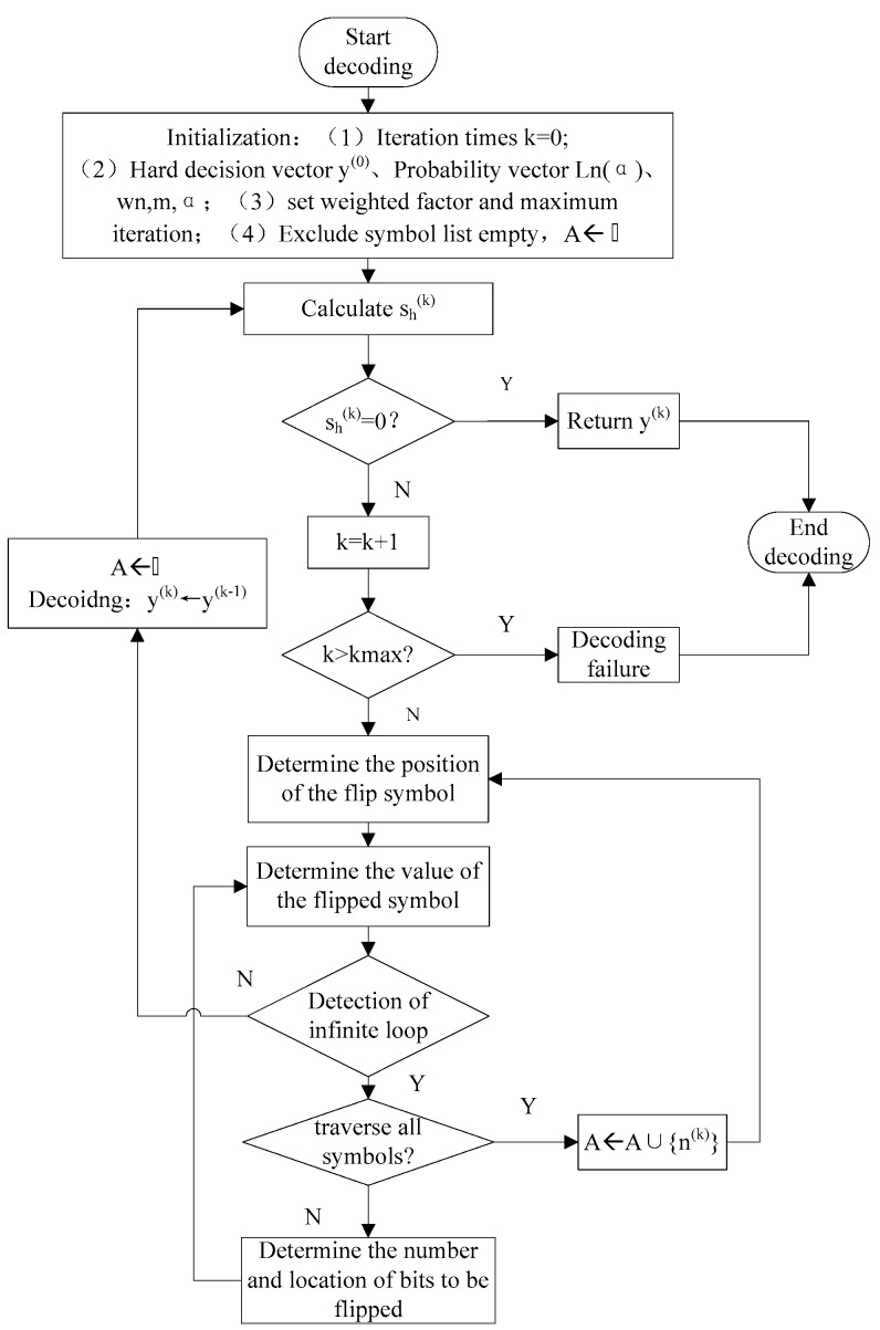 A figure from Sum of the Magnitude for Hard Decision Decoding Algorithm Based on Loop Update Detection