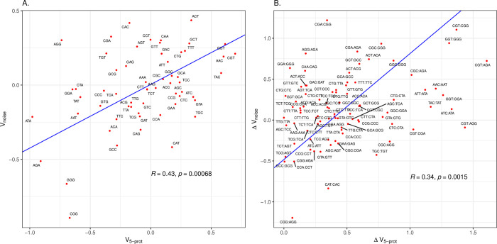 A figure from Genes for highly abundant proteins in <i> Escherichia coli </i> avoid 5’ codons that promote ribosomal initiation Genes for highly abundant proteins avoid 5’ codons that promote ribosomal initiationxs