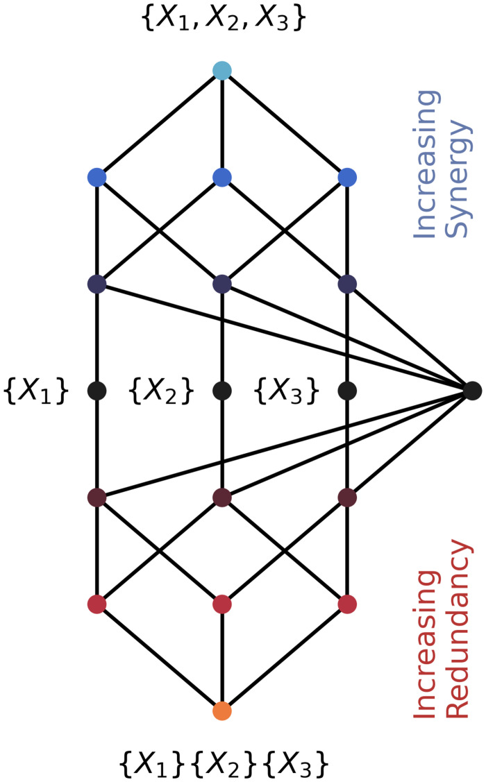A figure from Generalized decomposition of multivariate information Generalized decomposition of multivariate information