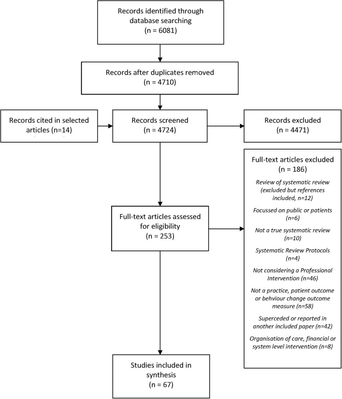 A figure from Promoting professional behaviour change in healthcare: what interventions work, and why? A theory-led overview of systematic reviews