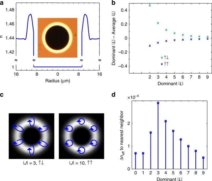 A figure from Enhanced spin orbit interaction of light in highly confining optical fibers for mode division multiplexing