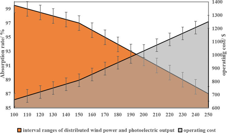A figure from Double-layer optimization model for integrated energy system under multiple robustness Optimization model of integrated energy system