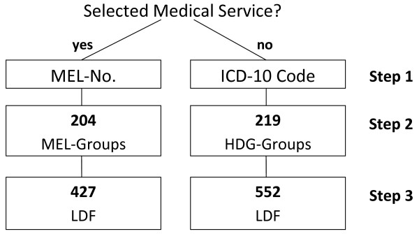 A figure from Regression tree construction by bootstrap: Model search for DRG-systems applied to Austrian health-data