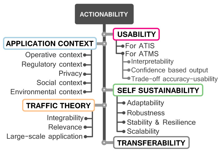 A figure from From Data to Actions in Intelligent Transportation Systems: A Prescription of Functional Requirements for Model Actionability