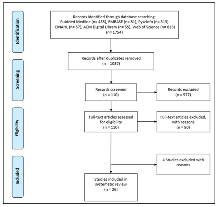 A figure from A Systematic Review on Healthcare Artificial Intelligent Conversational Agents for Chronic Conditions