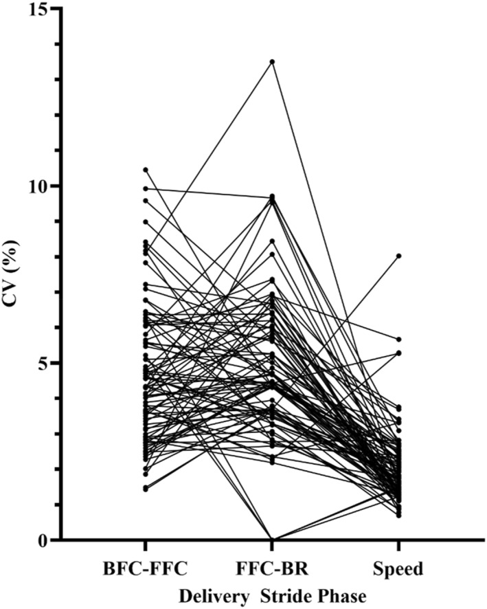 A figure from Functional movement variability to maintain delivery speed in cricket fast bowling Functional movement variability to maintain delivery