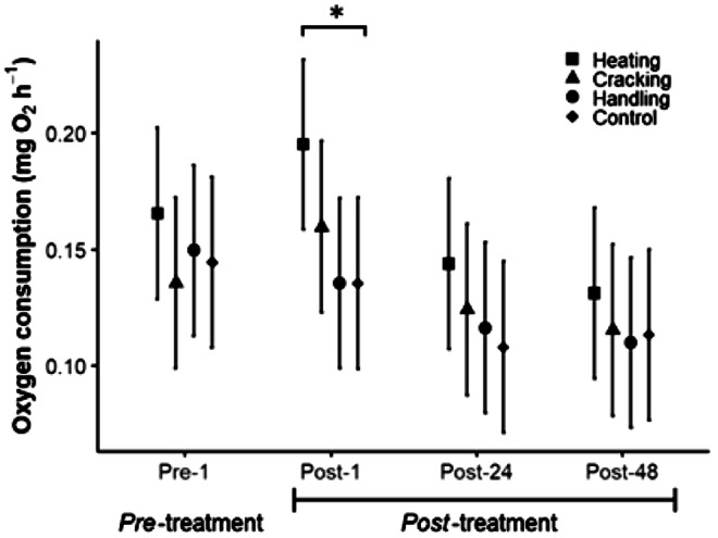 A figure from Metabolic and behavioural effects of hermit crab shell removal techniques: Is heating less invasive than cracking?