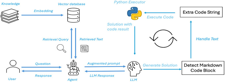 A figure from A novel framework for educational Q&A: Leveraging RAG and Code Interpreters for knowledge retrieval and logical computation Leveraging RAG and Code Interpreters for knowledge retrieval and logical computation