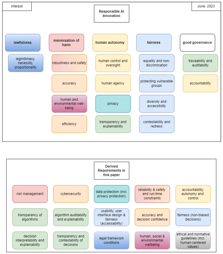 A figure from Media Forensic Considerations of the Usage of Artificial Intelligence Using the Example of DeepFake Detection