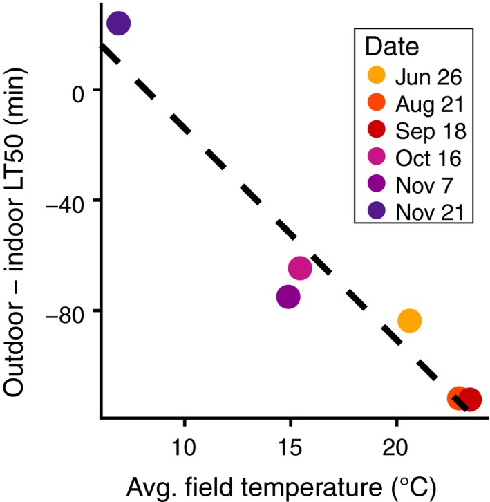 A figure from Phenotypic plasticity, but not adaptive tracking, underlies seasonal variation in post‐cold hardening freeze tolerance of <i> Drosophila melanogaster </i> STONE et al.