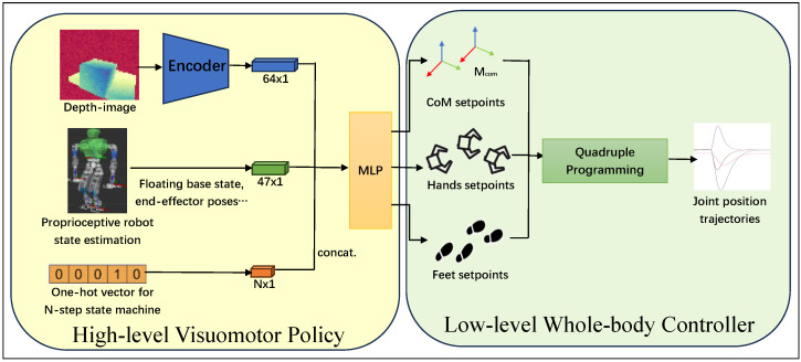 A figure from Robust Visuomotor Control for Humanoid Loco-Manipulation Using Hybrid Reinforcement Learning