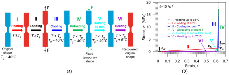A figure from Investigation of Shape Memory Polyurethane Properties in Cold Programming Process Towards Its Applications